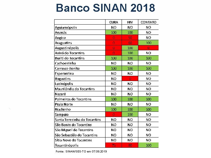 Banco SINAN 2018 Fonte: SINAN/SES-TO em 07. 08. 2019 