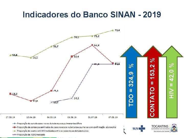 HIV = 42, 0 % CONTATO = 153, 2 % TDO = 324, 9