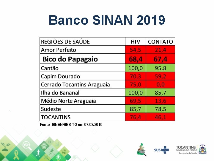 Banco SINAN 2019 Fonte: SINAN/SES-TO em 07. 08. 2019 