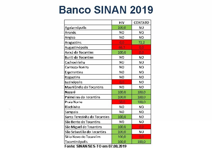 Banco SINAN 2019 Fonte: SINAN/SES-TO em 07. 08. 2019 