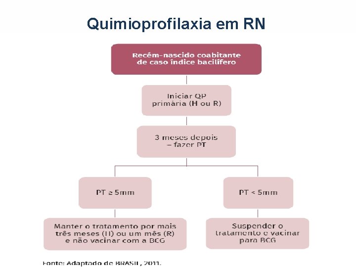 Quimioprofilaxia em RN 