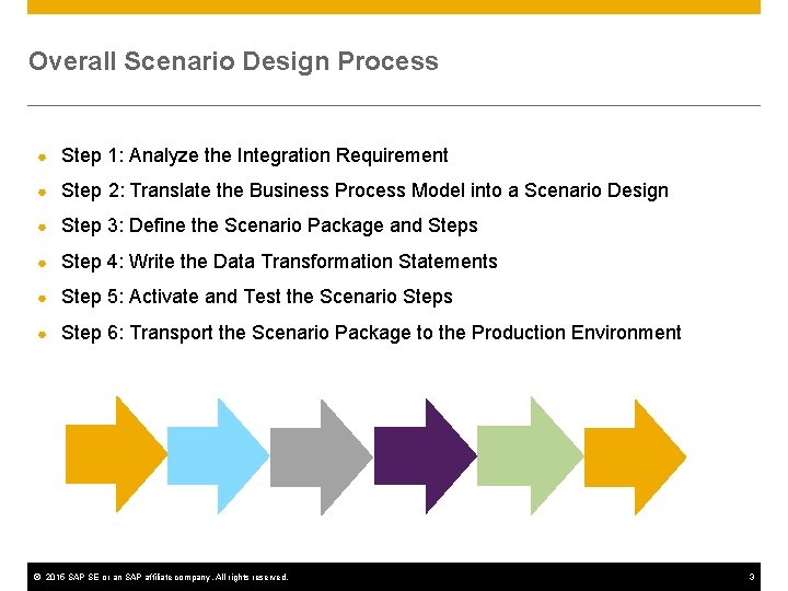 Overall Scenario Design Process ● Step 1: Analyze the Integration Requirement ● Step 2: