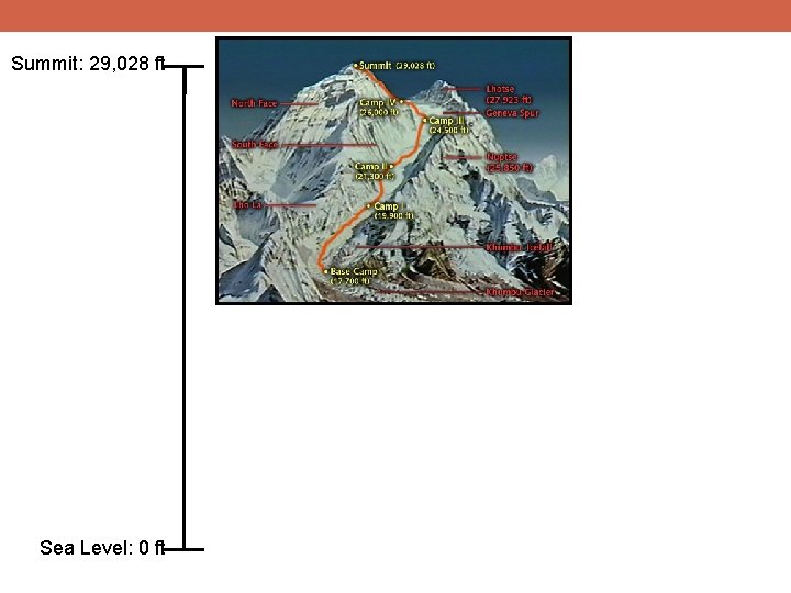 Summit: 29, 028 ft Sea Level: 0 ft 