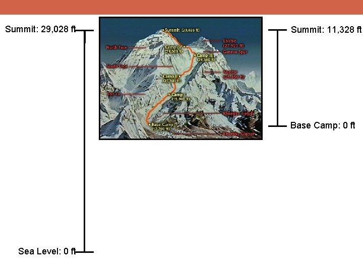 Summit: 29, 028 ft Summit: 11, 328 ft Base Camp: 0 ft Sea Level: