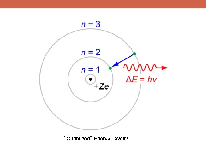 “Quantized” Energy Levels! 