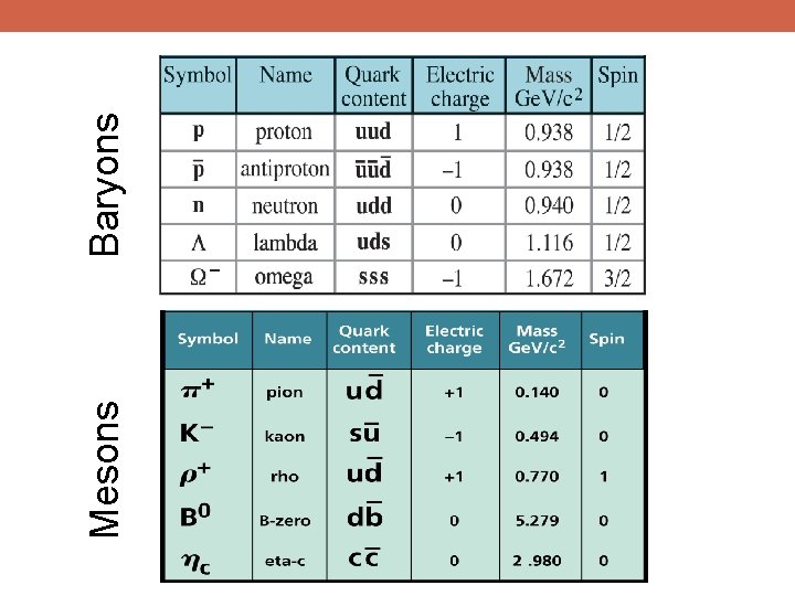 Mesons Baryons 