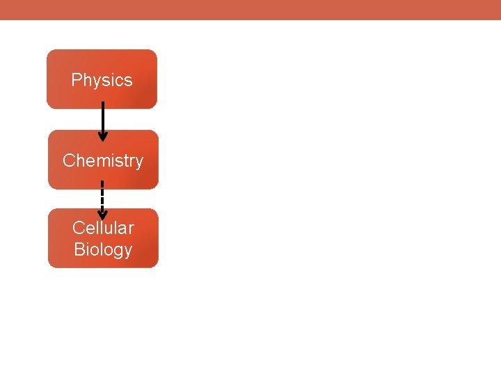 Physics Chemistry Cellular Biology 