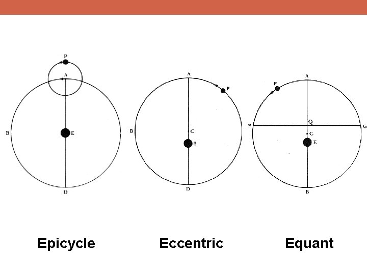 Epicycle Eccentric Equant 