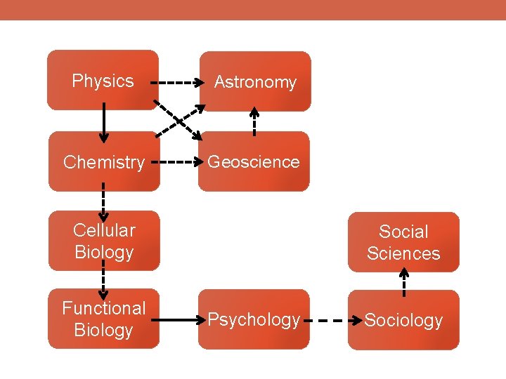 Physics Astronomy Chemistry Geoscience Cellular Biology Functional Biology Social Sciences Psychology Sociology 