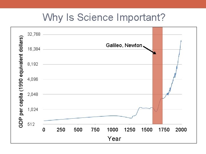 GDP per capita (1990 equivalent dollars) Why Is Science Important? 32, 768 Galileo, Newton