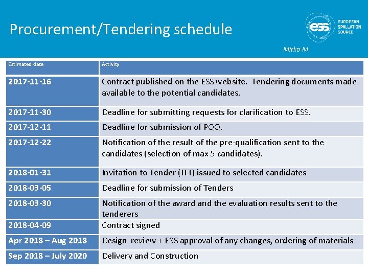 Procurement/Tendering schedule Mirko M. Estimated date Activity 2017 -11 -16 Contract published on the