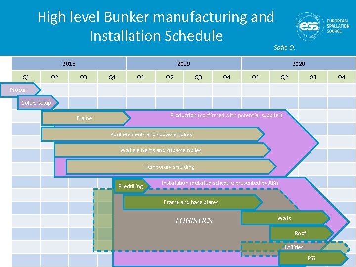 High level Bunker manufacturing and Installation Schedule Sofie O. 2018 Q 1 Q 2