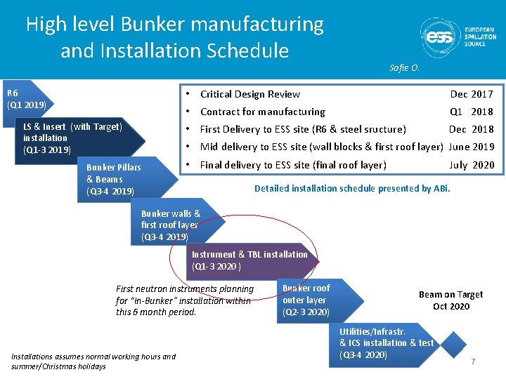 High level Bunker manufacturing and Installation Schedule Sofie O. • Critical Design Review Dec