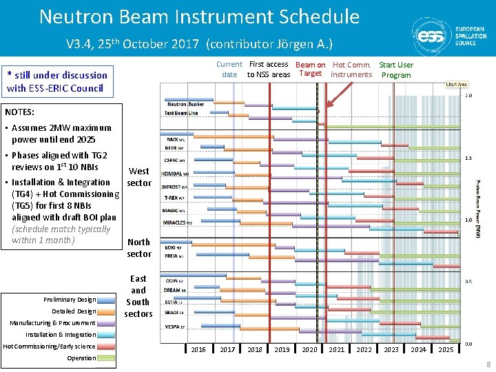Neutron Beam Instrument Schedule V 3. 4, 25 th October 2017 (contributor Jörgen A.