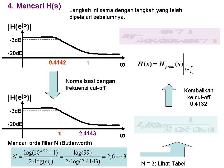 4. Mencari H(s) Langkah ini sama dengan langkah yang telah dipelajari sebelumnya. |H(ejw)| -3 4. Mencari H(s) Langkah ini sama dengan langkah yang telah dipelajari sebelumnya. |H(ejw)| -3