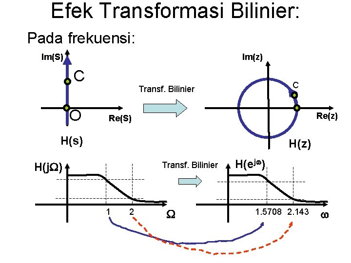 Efek Transformasi Bilinier: Pada frekuensi: Im(S) Im(z) C O C Transf. Bilinier Re(z) Re(S)