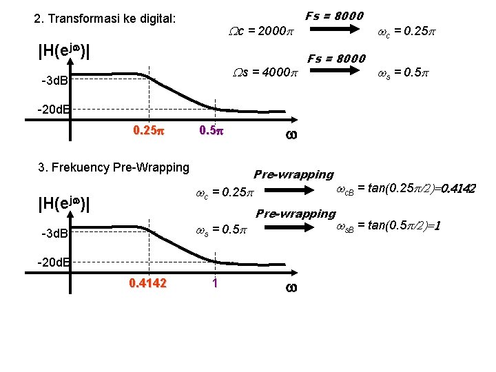 2. Transformasi ke digital: Wc = 2000 p |H(ejw)| Ws = 4000 p -3 2. Transformasi ke digital: Wc = 2000 p |H(ejw)| Ws = 4000 p -3