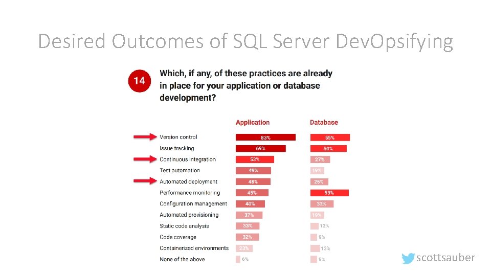 Desired Outcomes of SQL Server Dev. Opsifying scottsauber 