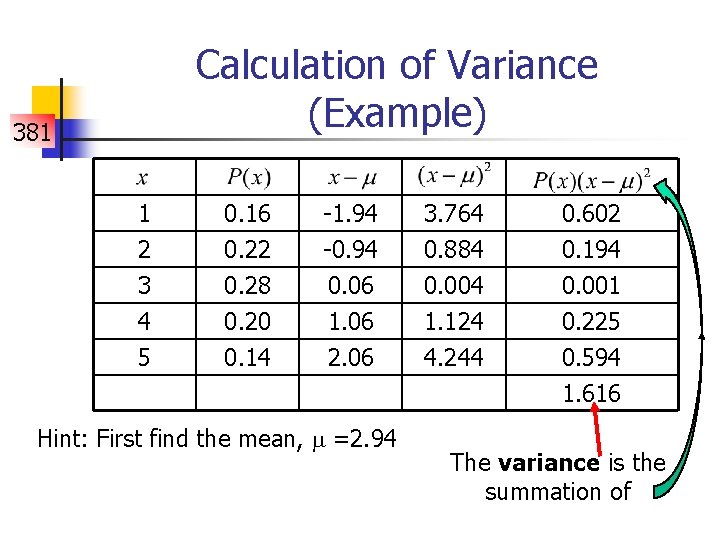 Calculation of Variance (Example) 381 1 2 3 0. 16 0. 22 0. 28