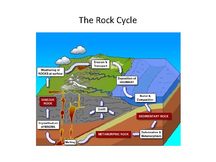 The Rock Cycle  The Rock Cycle