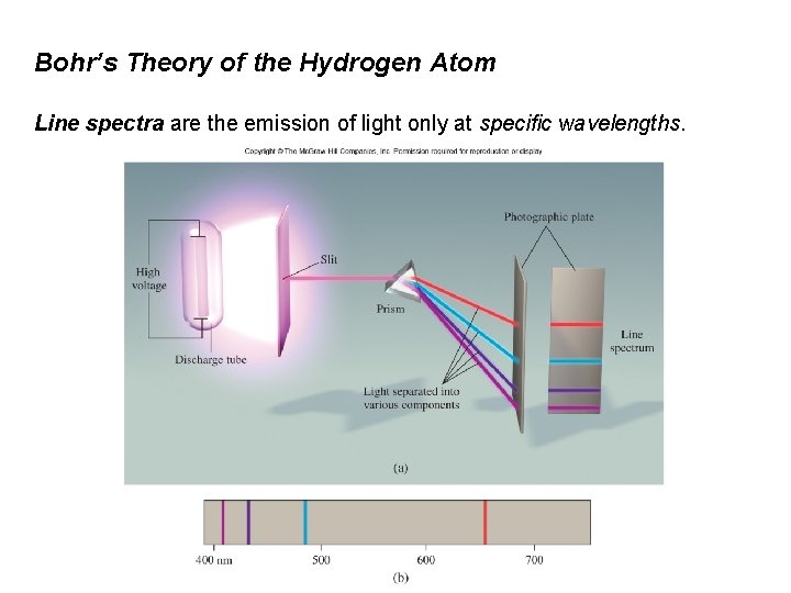 Bohr’s Theory of the Hydrogen Atom Line spectra are the emission of light only