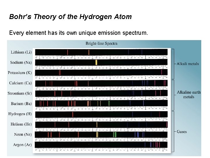 Bohr’s Theory of the Hydrogen Atom Every element has its own unique emission spectrum.