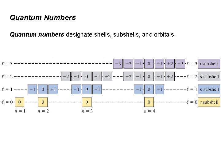 Quantum Numbers Quantum numbers designate shells, subshells, and orbitals. 