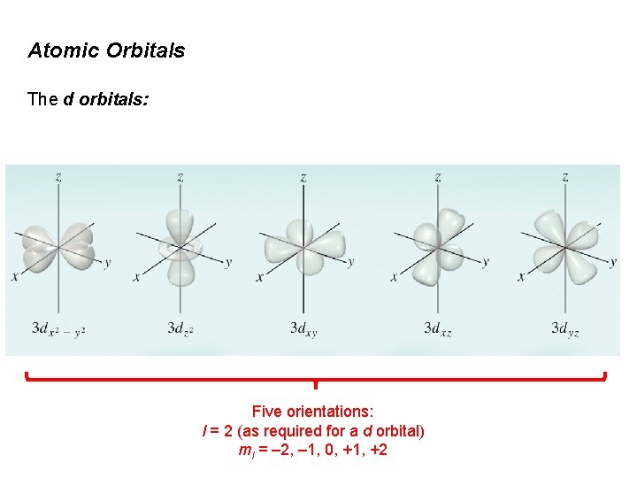 Atomic Orbitals The d orbitals: Five orientations: l = 2 (as required for a