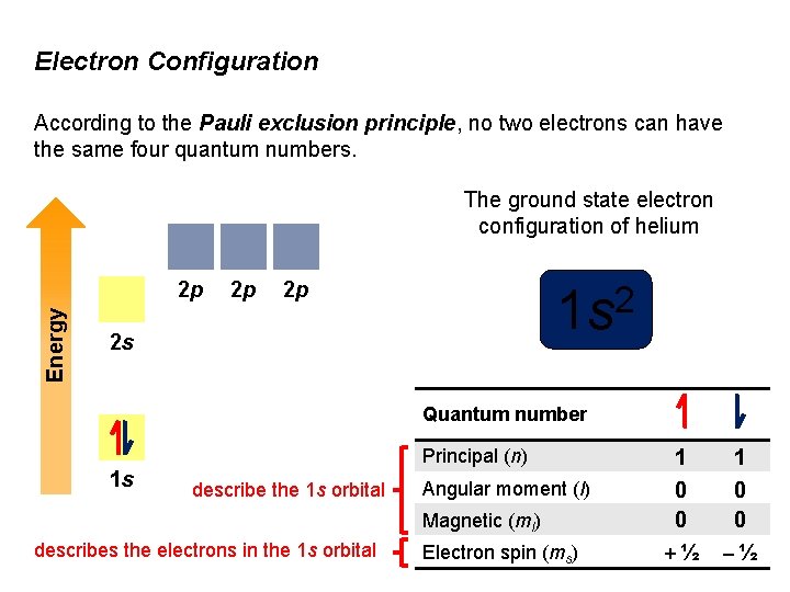 Electron Configuration According to the Pauli exclusion principle, no two electrons can have the