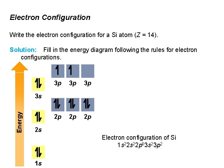 Electron Configuration Write the electron configuration for a Si atom (Z = 14). Solution: