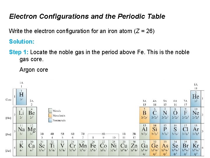 Electron Configurations and the Periodic Table Write the electron configuration for an iron atom