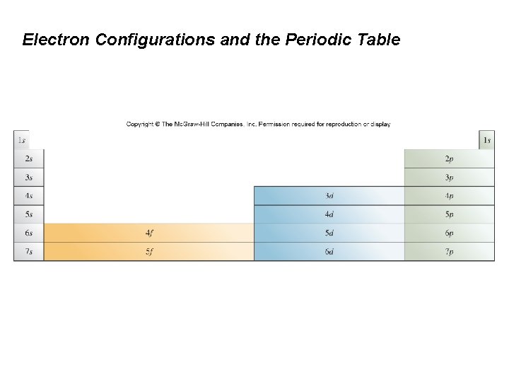 Electron Configurations and the Periodic Table 