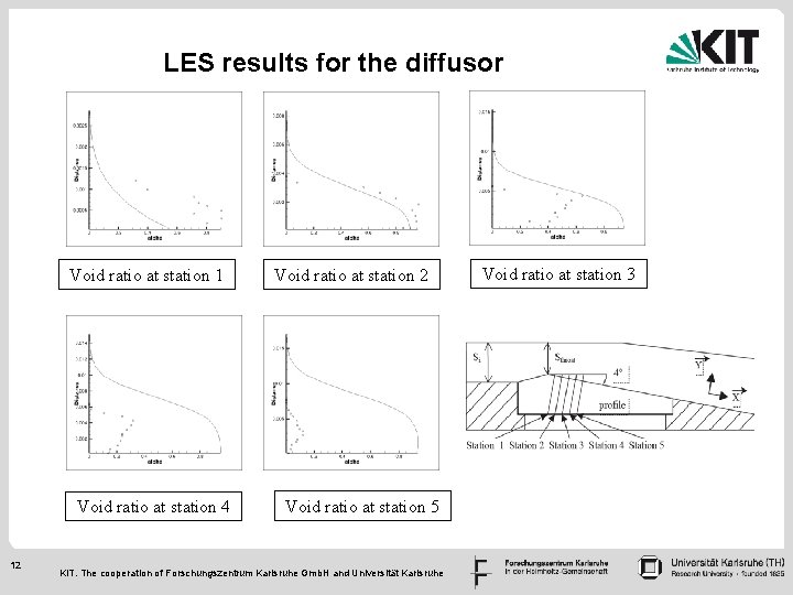 LES results for the diffusor Void ratio at station 1 Void ratio at station