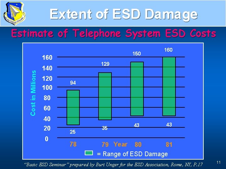 Extent of ESD Damage Telephone Systems Estimate of Telephone System ESD Costs 150 Cost