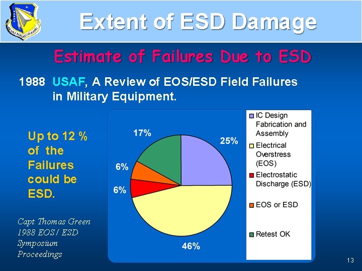 Extent of ESD Damage Air Force’s ESD Estimate of Failures Due to ESD 1988