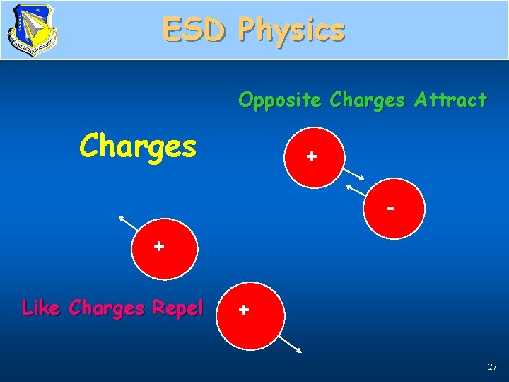 ESD Physics Charge, Attract & Repel Opposite Charges Attract Charges + - + Like