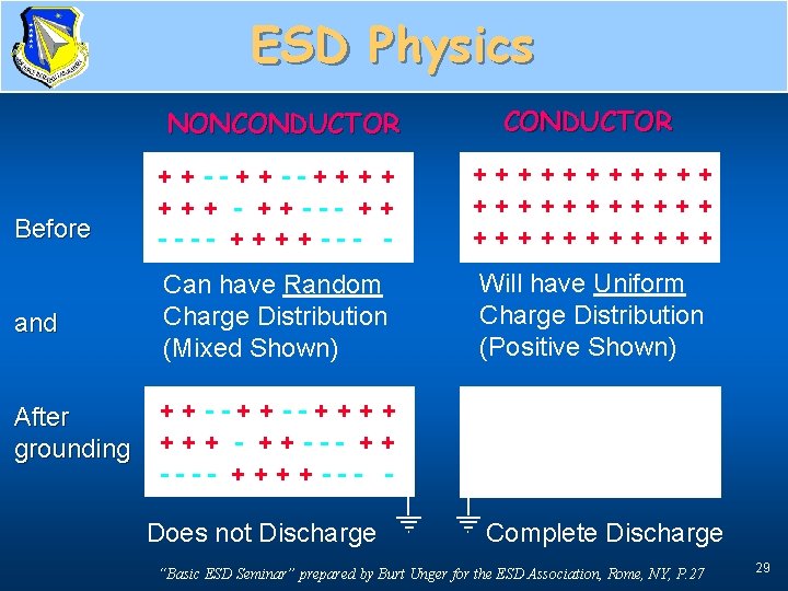 ESD Physics Charge Distribution NONCONDUCTOR ++--++++ - ++--- ++ ---- ++++--- - +++++++++++ and