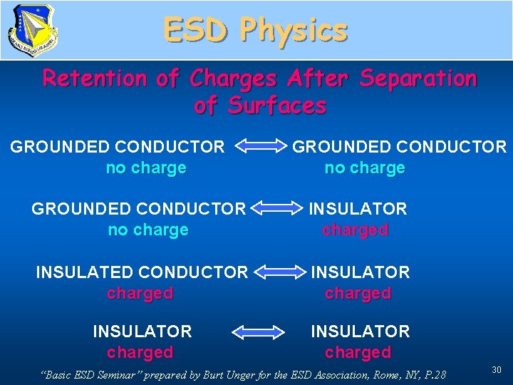 ESD Physics Retention of Charges After Separation of Surfaces GROUNDED CONDUCTOR no charge INSULATOR