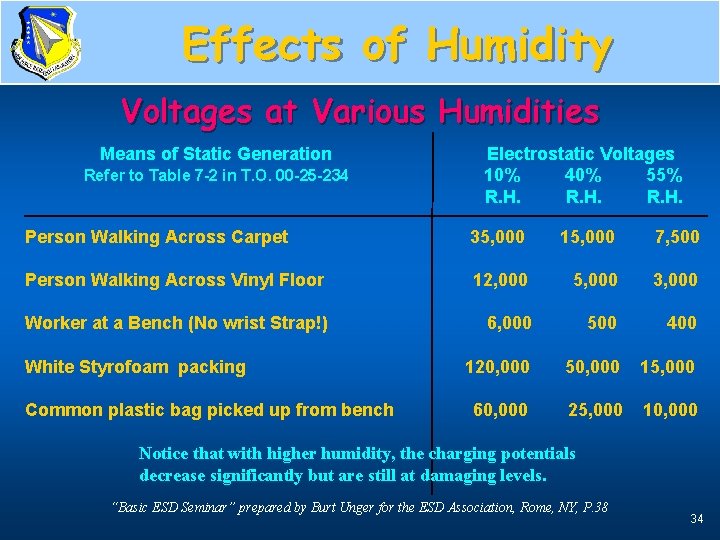 Effects of Humidity Voltage & Humidity Voltages at Various Humidities Means of Static Generation