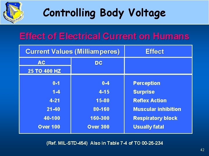 Controlling Body Voltage Current, Physiologic Effects Effect of Electrical Current on Humans Current Values