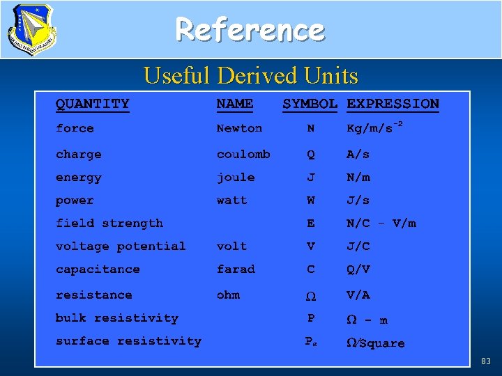 Reference Useful Derived Units 83 