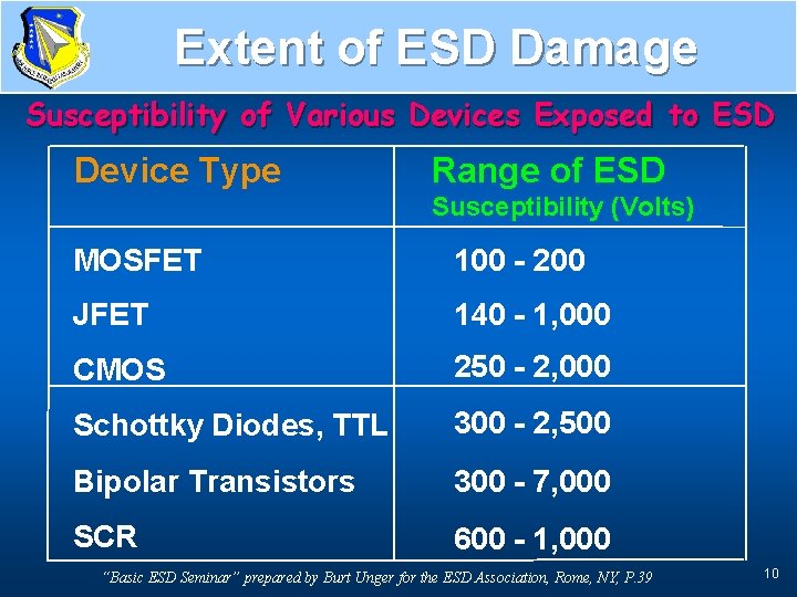 Extent of ESD Damage Susceptibility of Various Devices Exposed to ESD Device Type Range