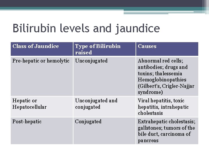 Bilirubin levels and jaundice Class of Jaundice Type of Bilirubin raised Causes Pre-hepatic or Bilirubin levels and jaundice Class of Jaundice Type of Bilirubin raised Causes Pre-hepatic or