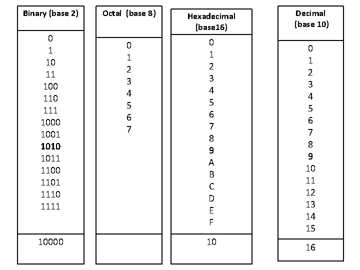 Binary (base 2) Octal (base 8) 0 1 10 11 100 111 1000 1001