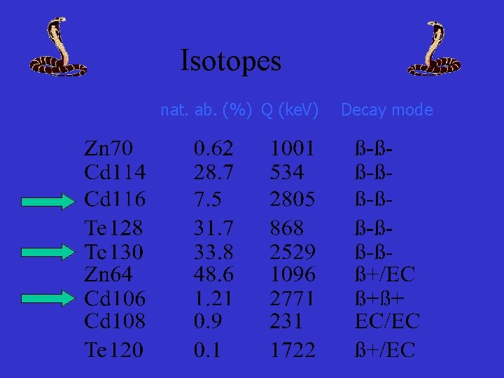 Isotopes nat. ab. (%) Q (ke. V) Decay mode 