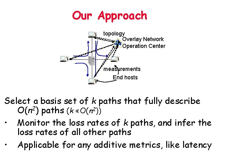 Our Approach topology Overlay Network Operation Center measurements End hosts Select a basis set