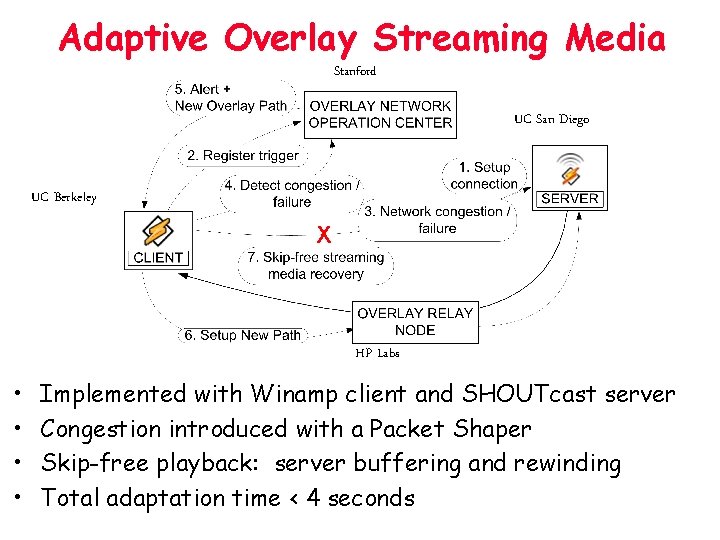 Adaptive Overlay Streaming Media Stanford UC San Diego UC Berkeley X HP Labs •