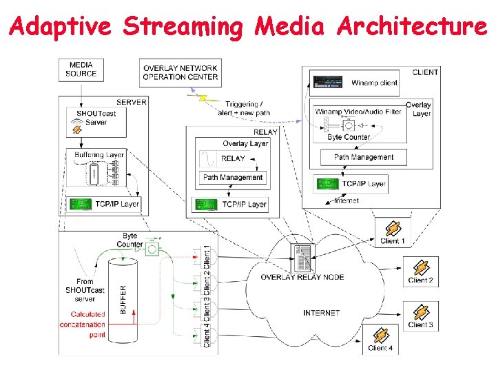 Adaptive Streaming Media Architecture 