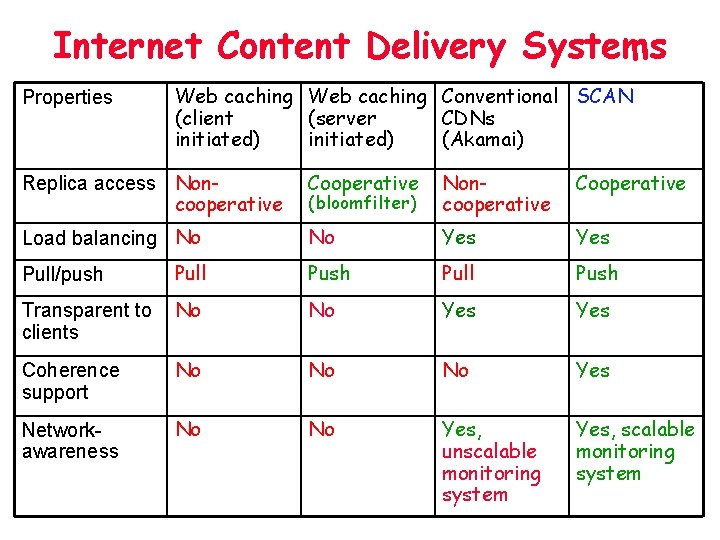 Internet Content Delivery Systems Properties Web caching Conventional SCAN (client (server CDNs initiated) (Akamai)