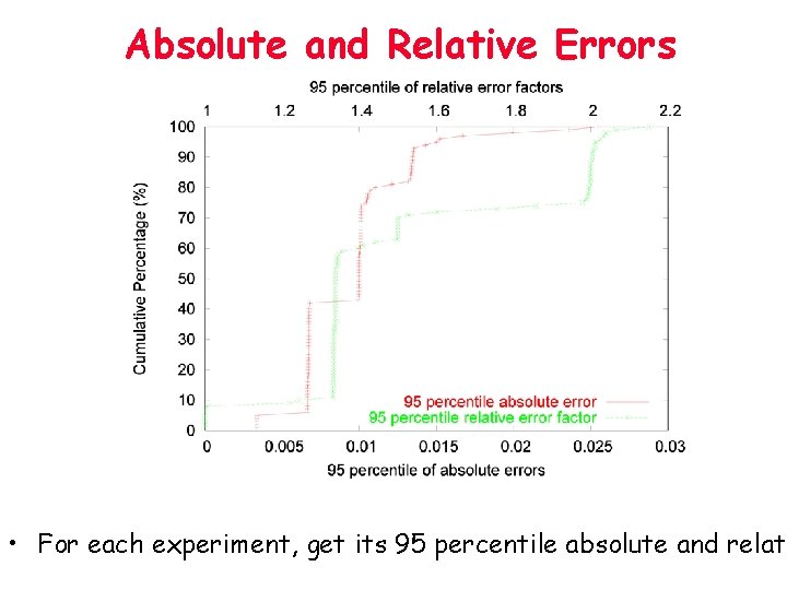 Absolute and Relative Errors • For each experiment, get its 95 percentile absolute and